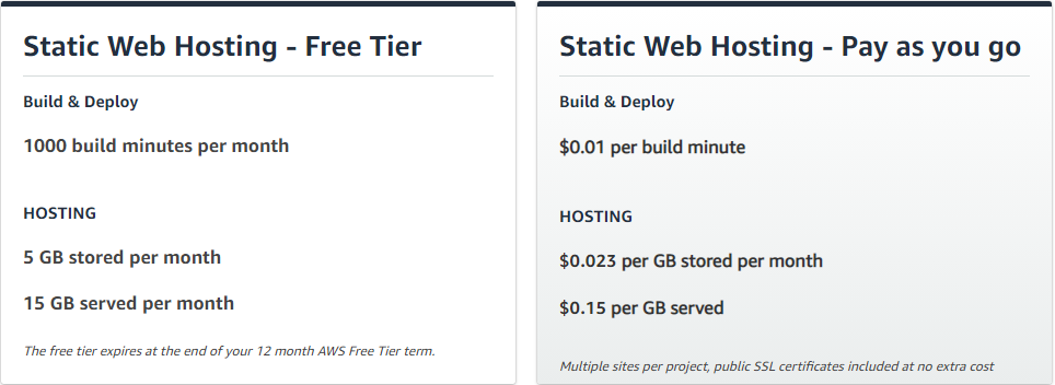 aws Amplify free tier